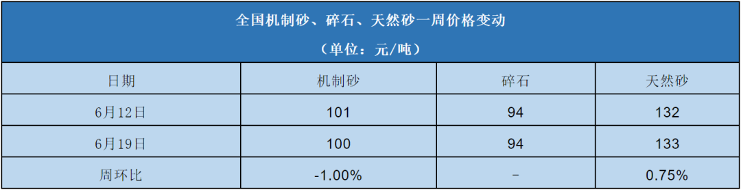 全國機制砂、碎石、天然砂一周價格變動表